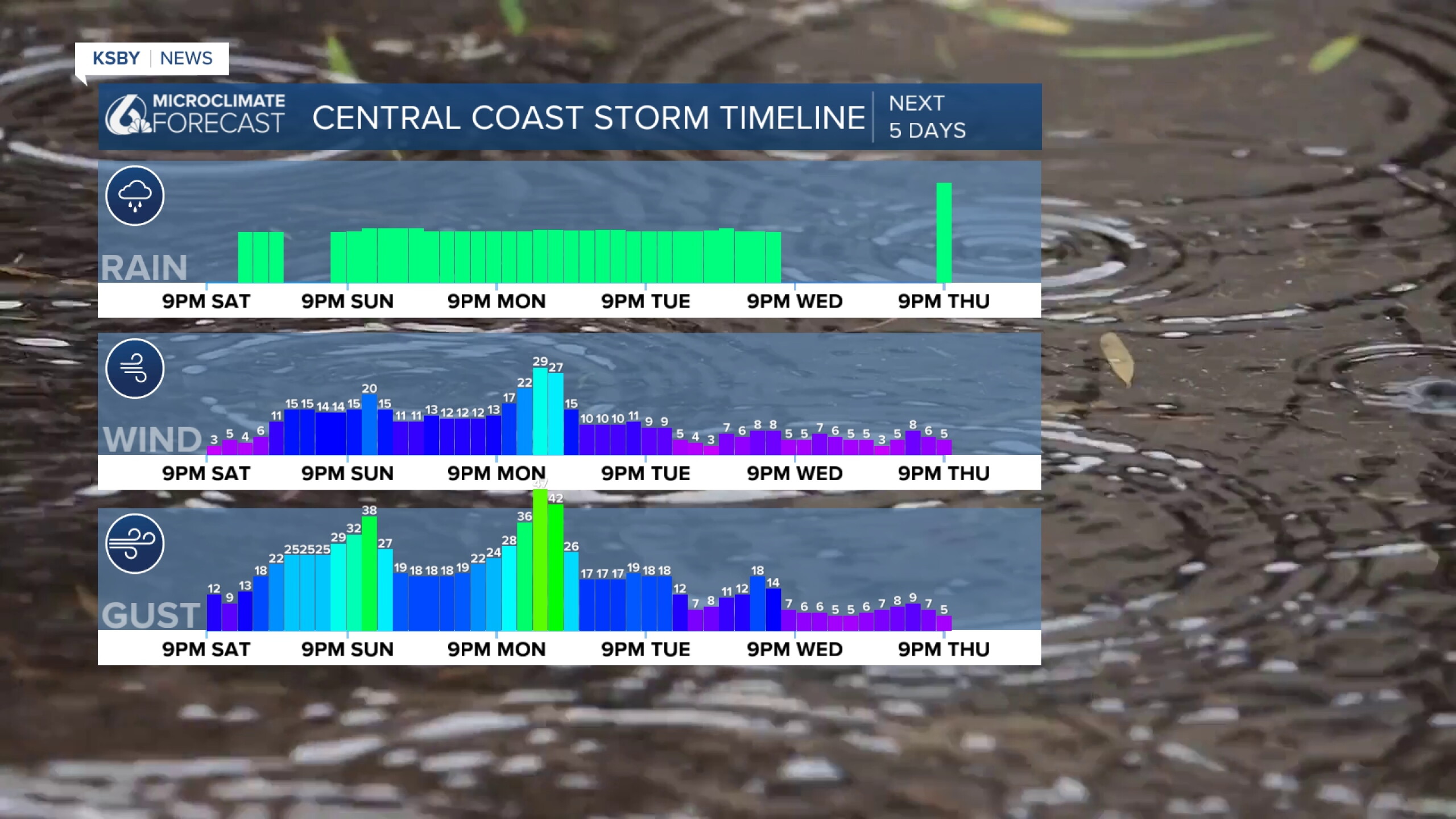 Dry start to Sunday, chance of showers by the afternoon, heaviest rain ...