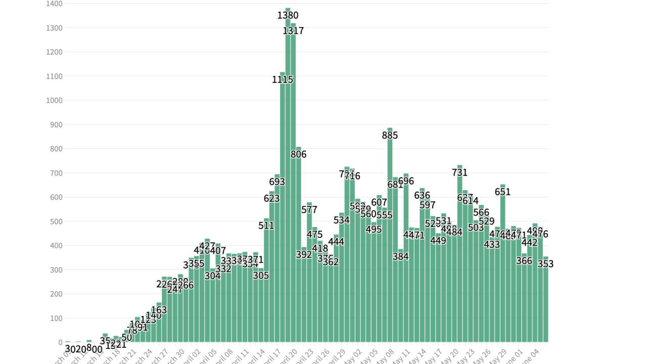 There Are Now 38 111 Covid 19 Cases In Ohio 2 370 Deaths