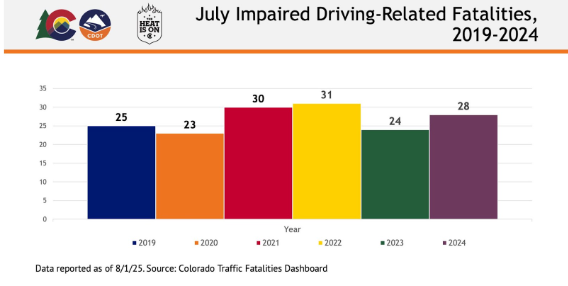 July Impaired Driving-Related Fatalities 2019_2024