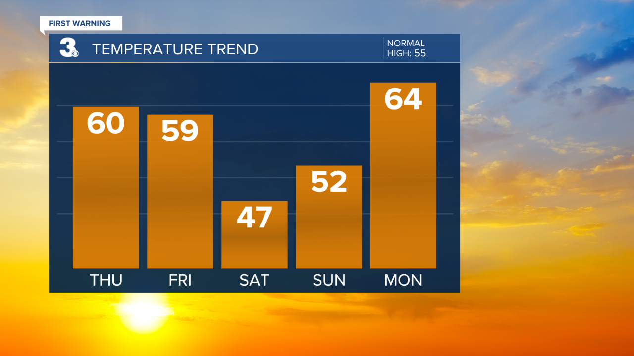 Evening Temperature Bar Graph - 5 Day.png