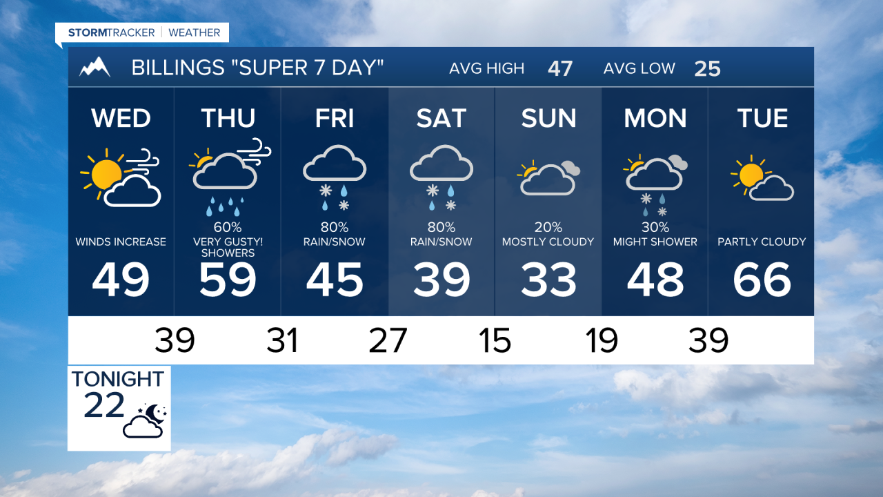 Billings Forecast Tuesday evening Mar 10, 2026