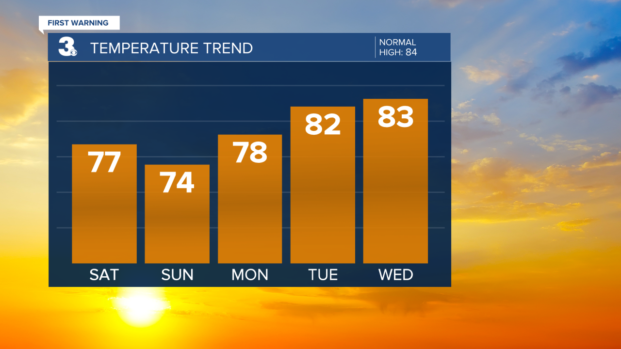 Evening Temperature Bar Graph - 5 Day.png