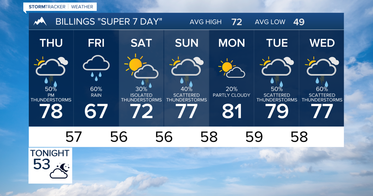 Q2 Billings Area Weather: Sunny start Thursday before turning wet