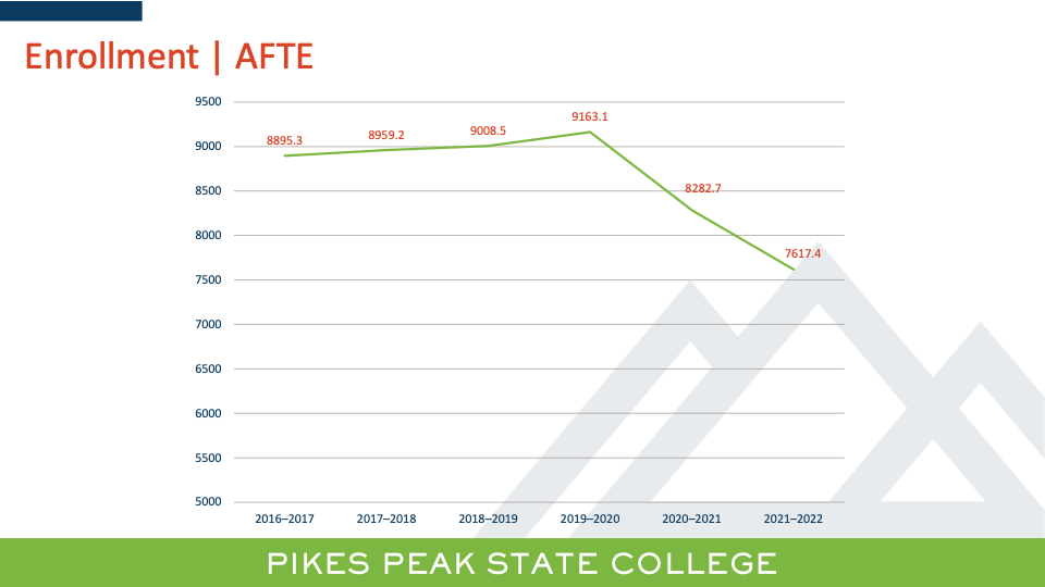 Graph shows the enrollment change at Pikes Peak State College during the pandemic.