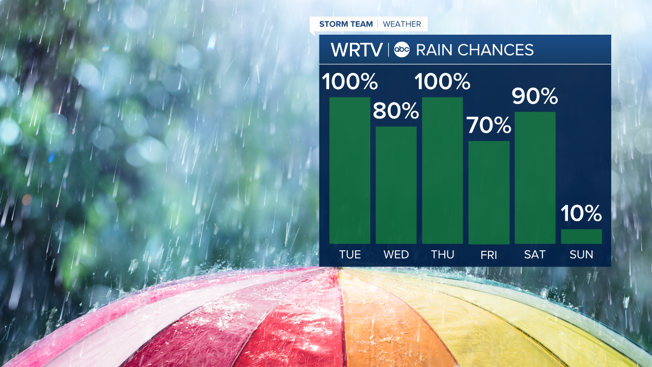 Rain chances