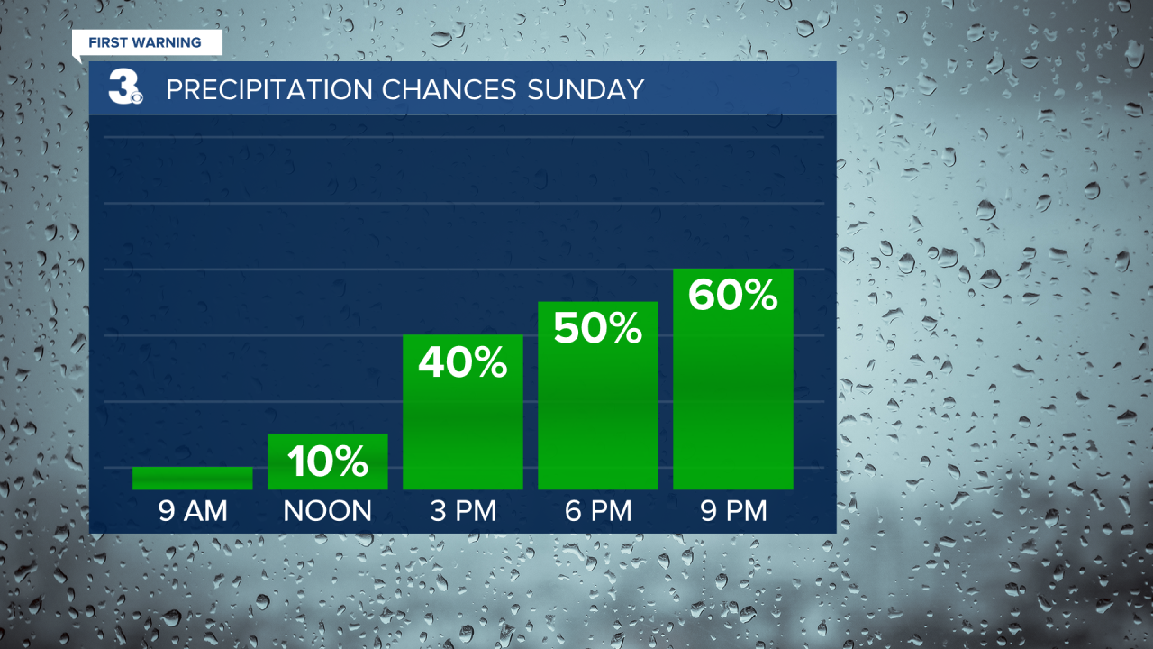 Rain Chances Bar Graph.png
