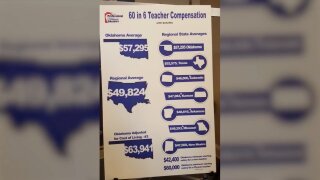 Poster board showing Oklahoma teacher salaries