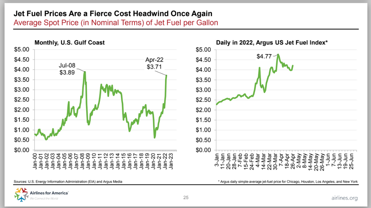 Jet fuel prices Airlines for America.png