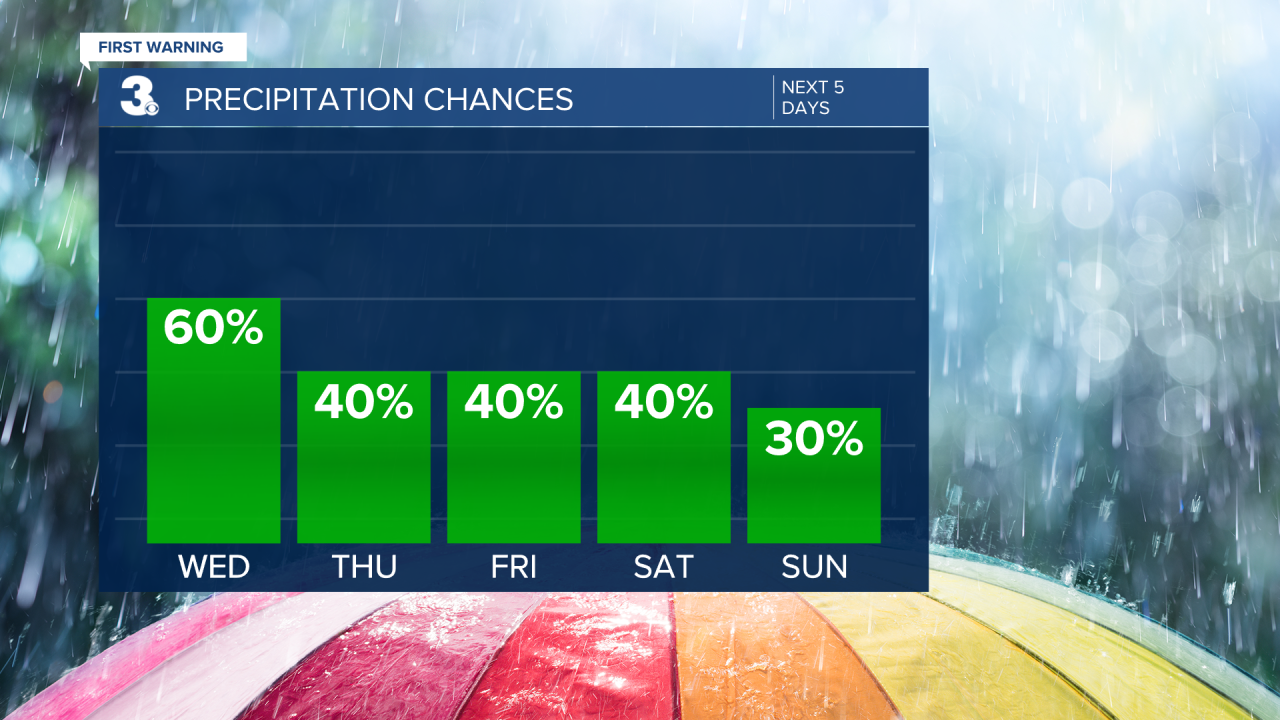 Rain Chances Bar Graph - 5 Day.png