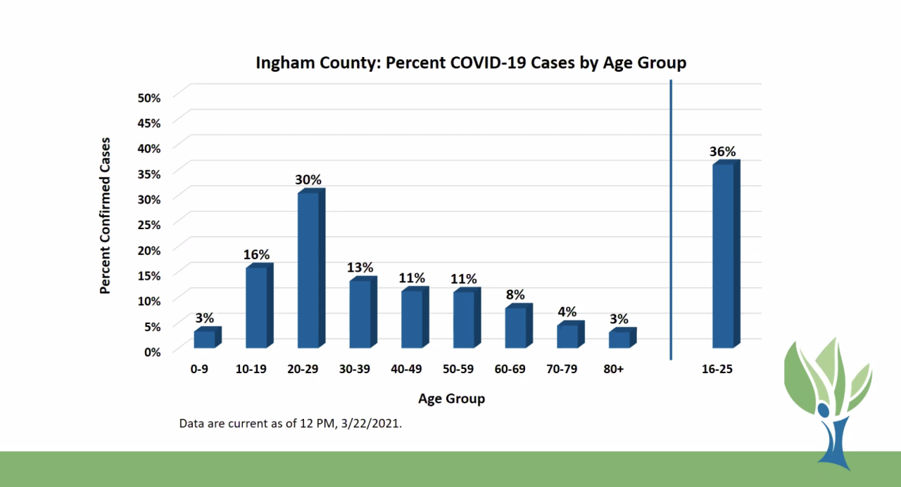 Ingham County: Percent COVID-19 Cases by Age Group