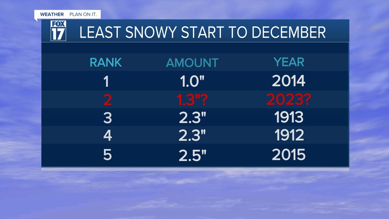 Least Snowy Start to December