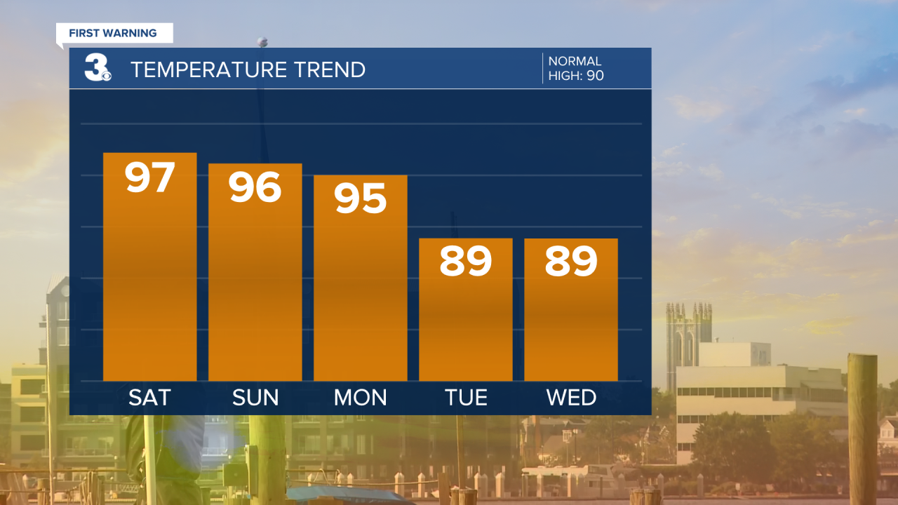 Temperature Bar Graph - 5 Day.png