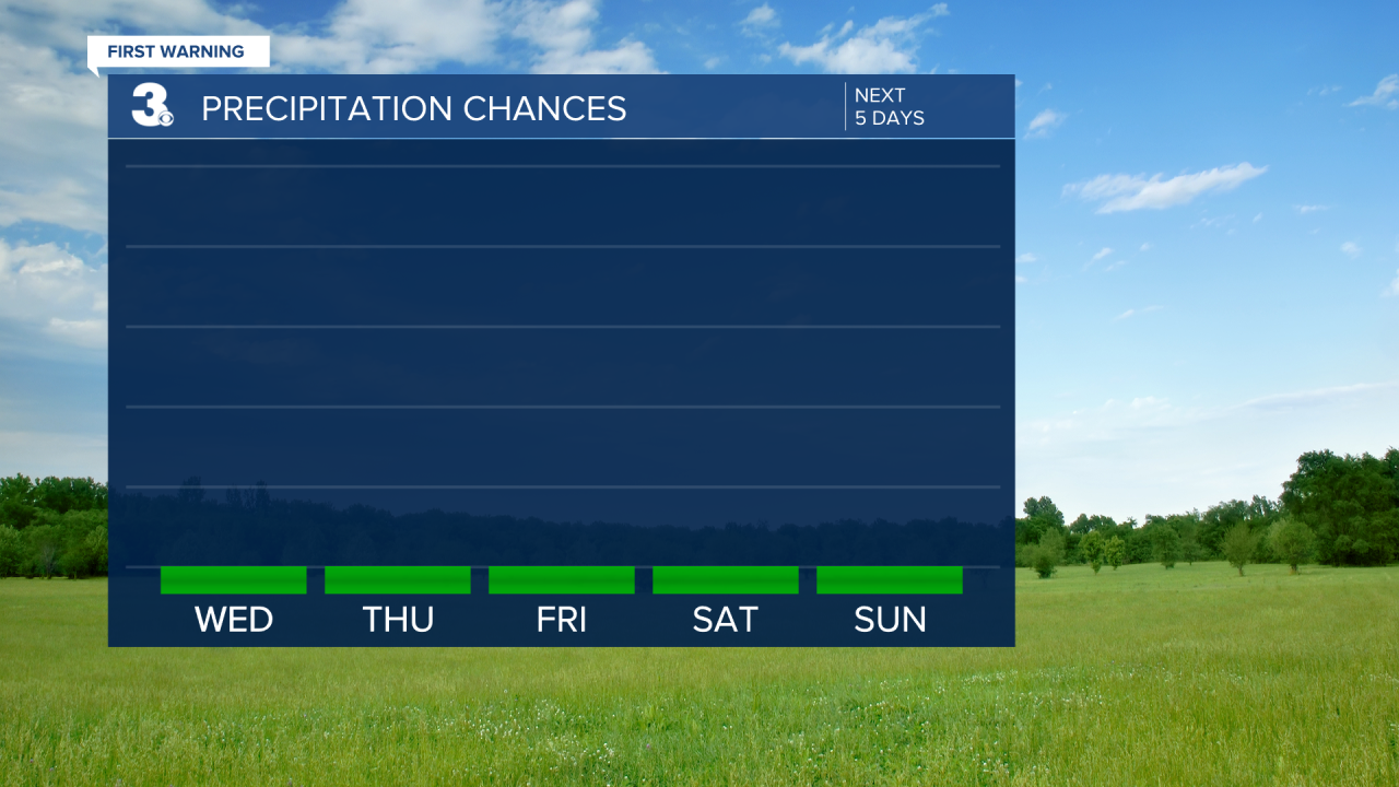 Rain Chances Bar Graph - 5 Day.png