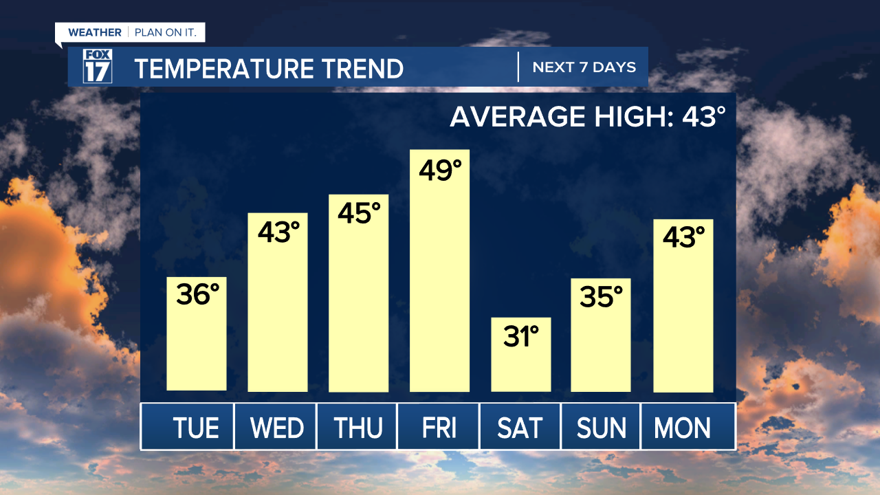 Temperature Trend