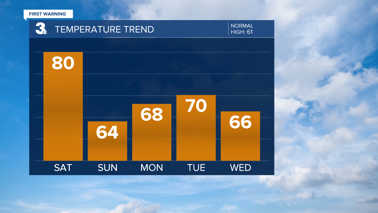 Temperature Bar Graph - 5 Day.png