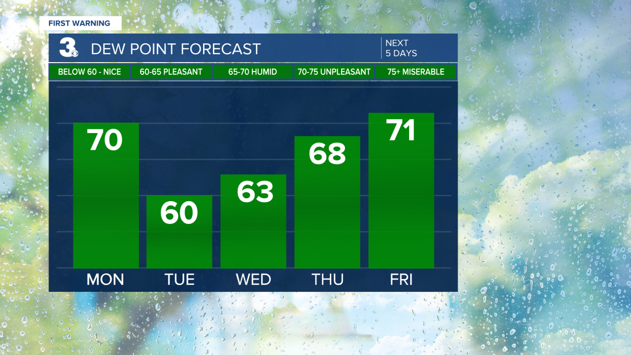 Dew Point Bar Graph - 5 Day.png