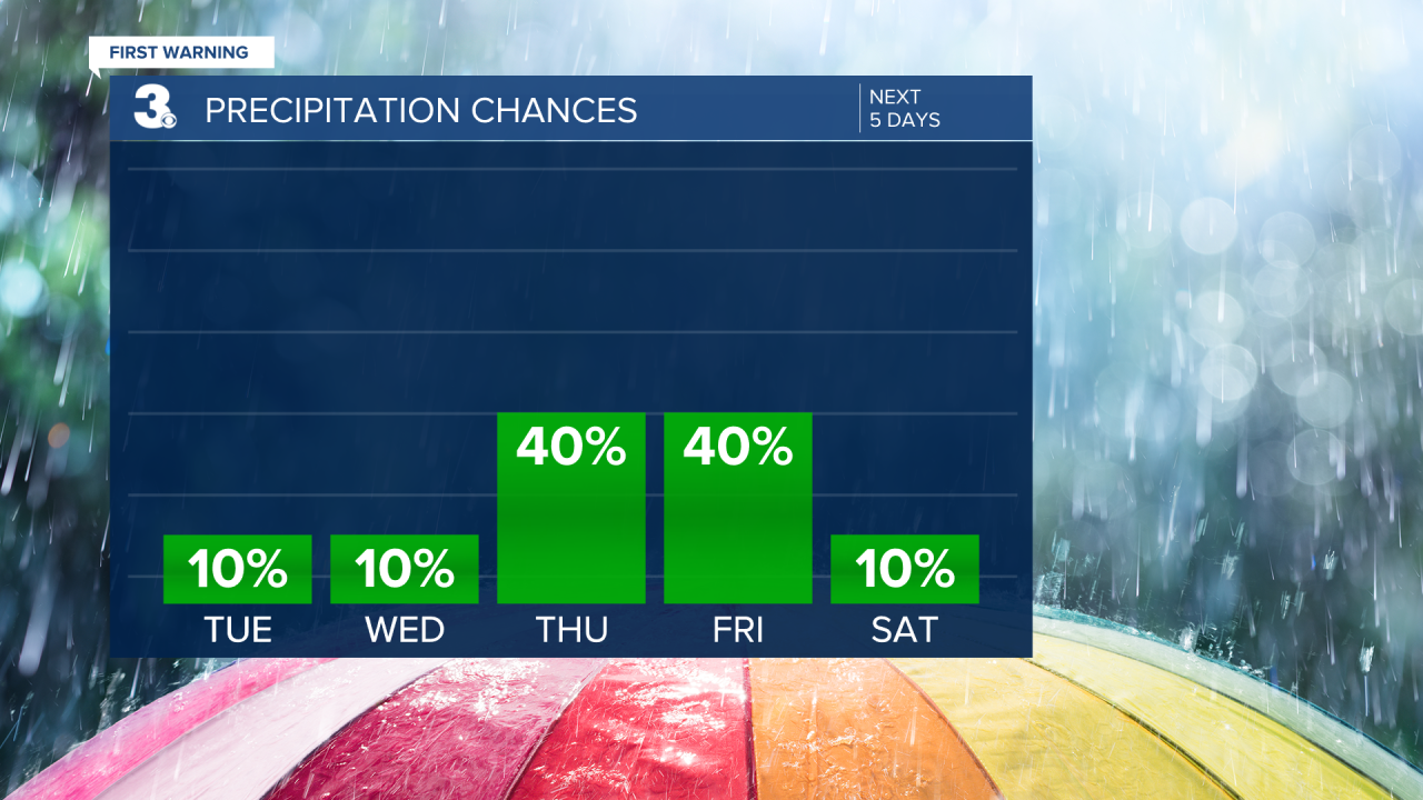 Rain Chances Bar Graph - 5 Day.png