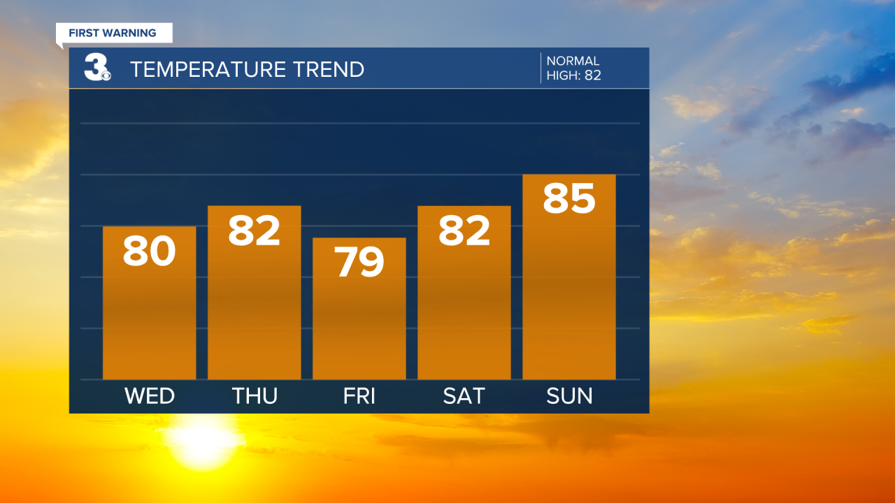 Temperature Bar Graph - 5 Day.png