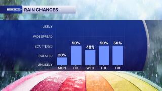 Workweek rain chances