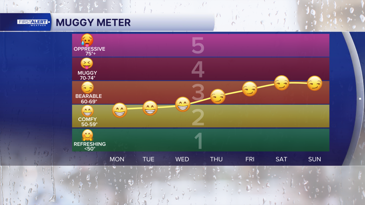Muggy meter April 13, 2026