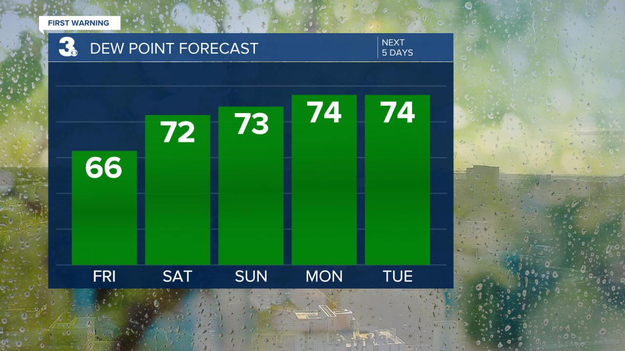 Dew Point Bar Graph - 5 Day.png