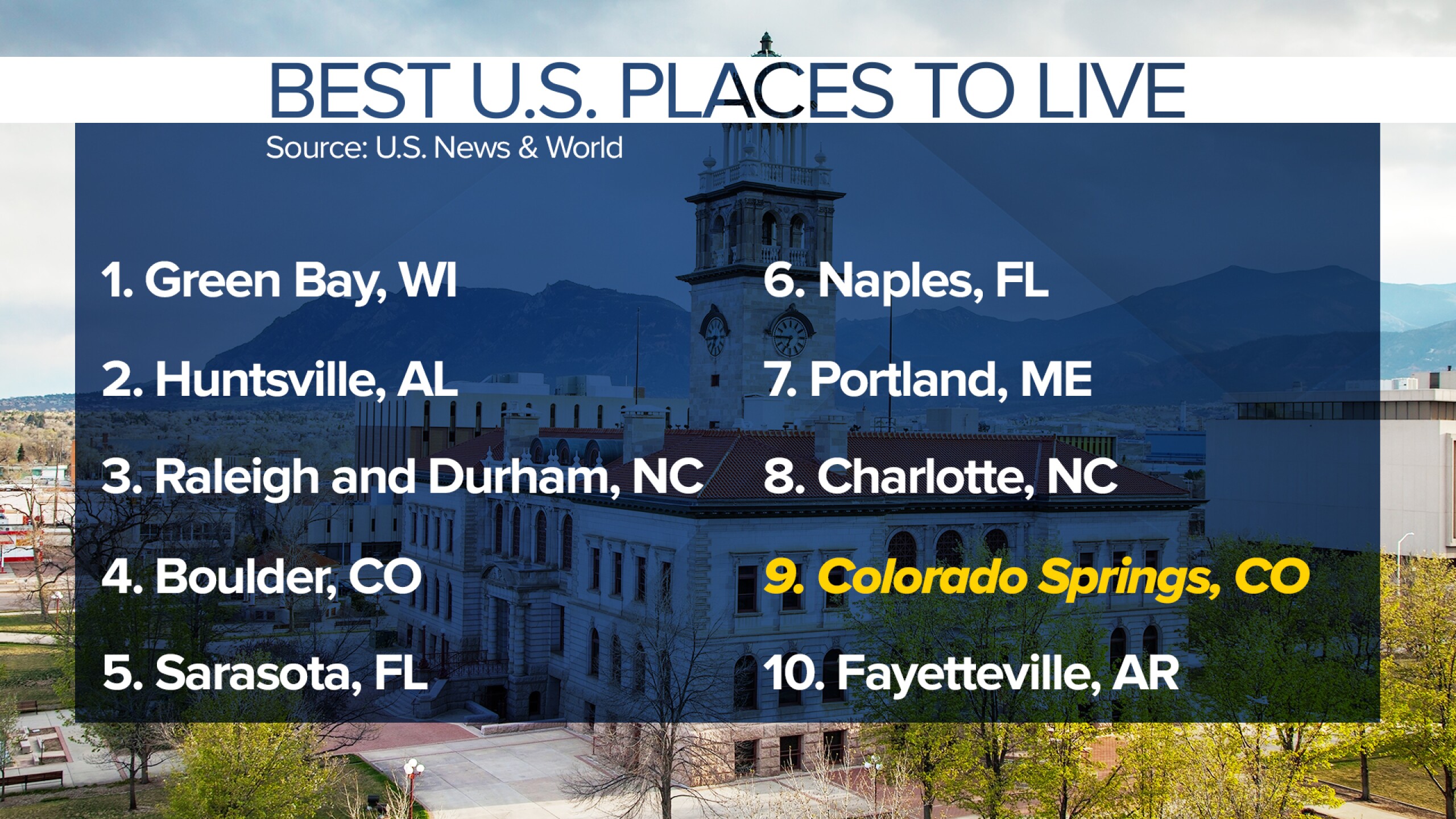 Colorado Springs drops rank among the best places to live in 2025 to 2025