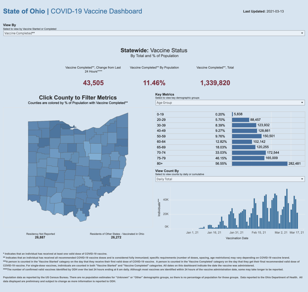 3/13/21 CV vaccine completed
