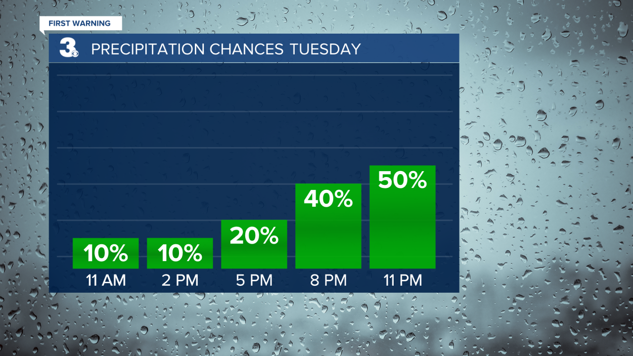 Rain Chances Bar Graph.png