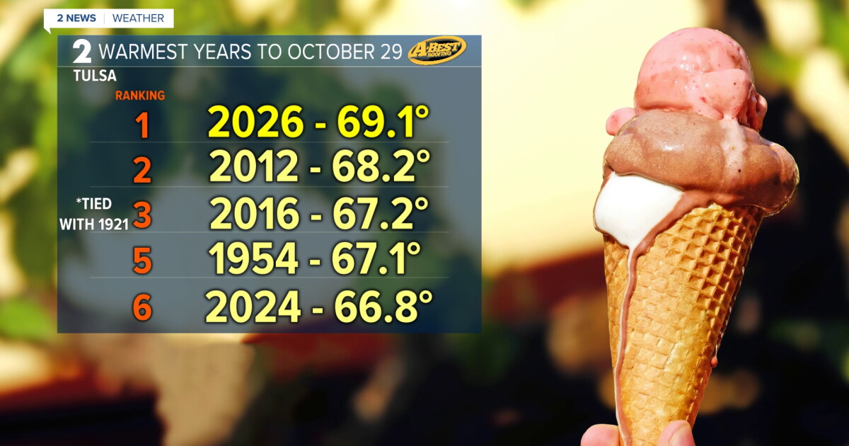Tulsa Experiencing Its Hottest Year on Record To Date