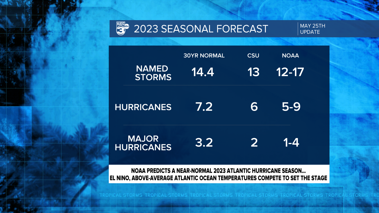 Hurricane Seasonal Forecast.png