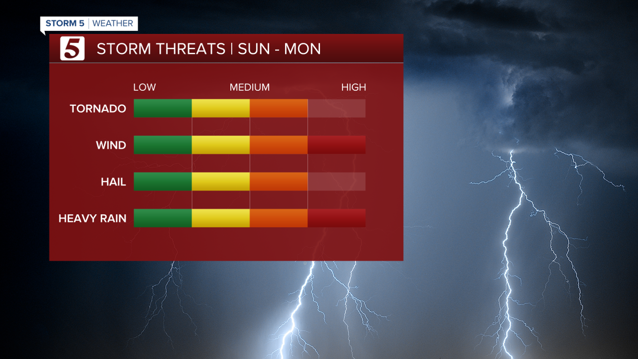 StormThreats.png