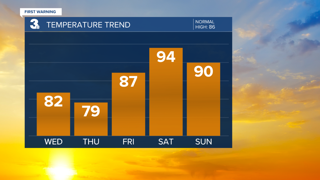 thumbnail_Temperature Bar Graph - 5 Day.png