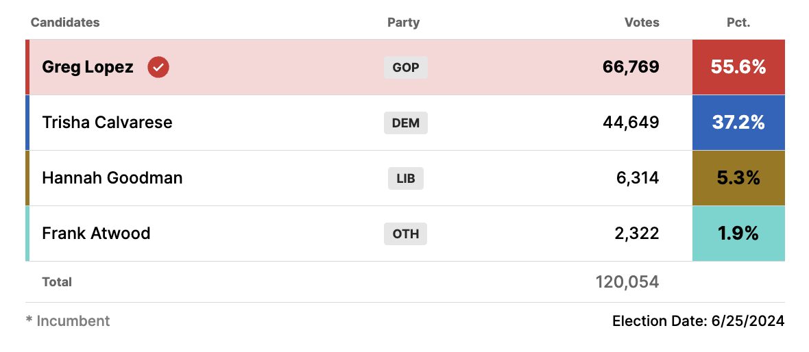 Colorado US House District 4 Special General_7:24pm