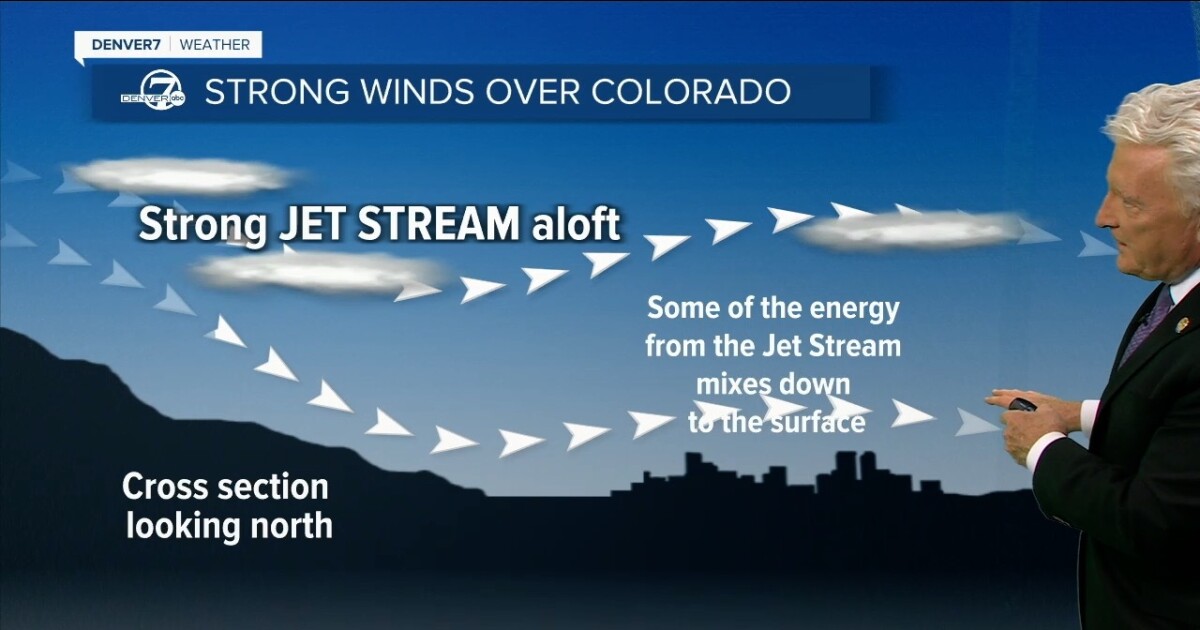 100 mph gusts? Here’s how Colorado’s foothills and plains can see such impressive winds
