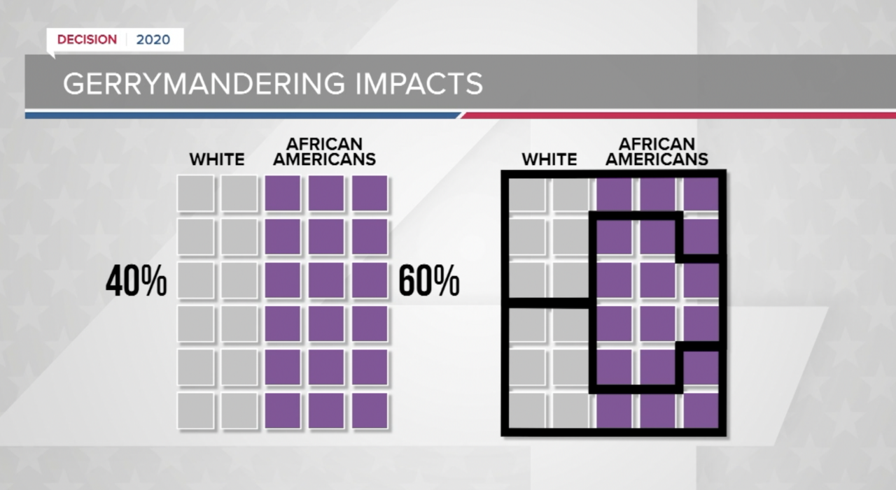 Gerrymandering example, designed by University of Wisconsin, Applied Population Lab