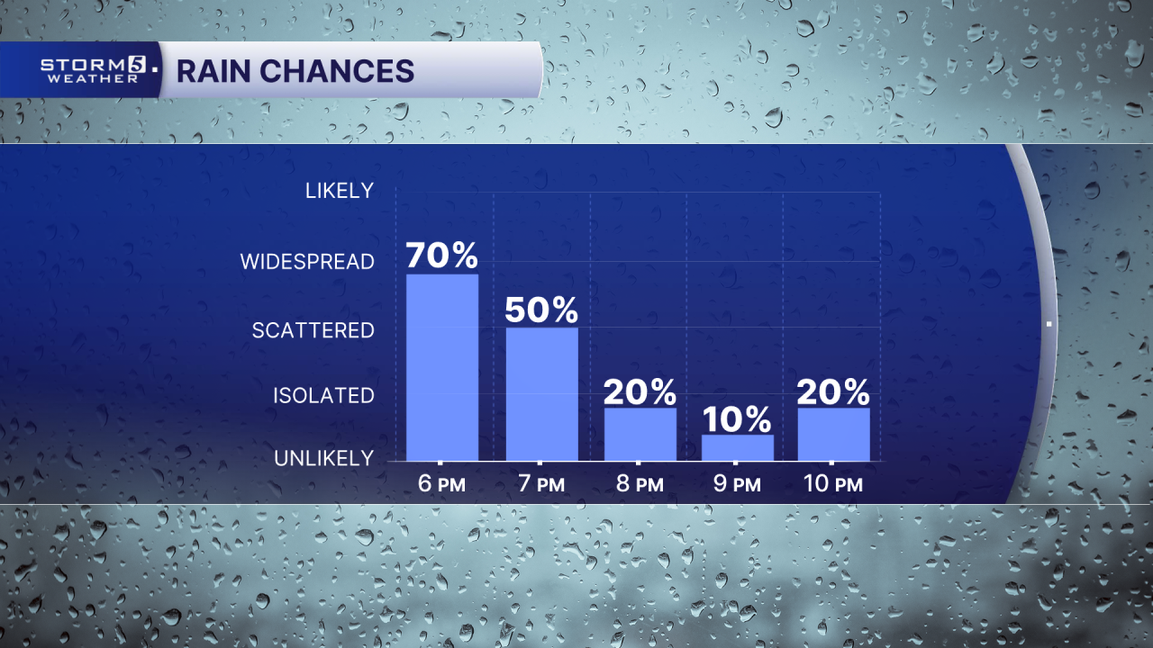 PM Hourly Rain Chances.png