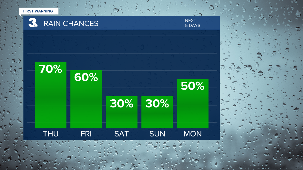 Rain Chances Bar Graph - 5 Day.png