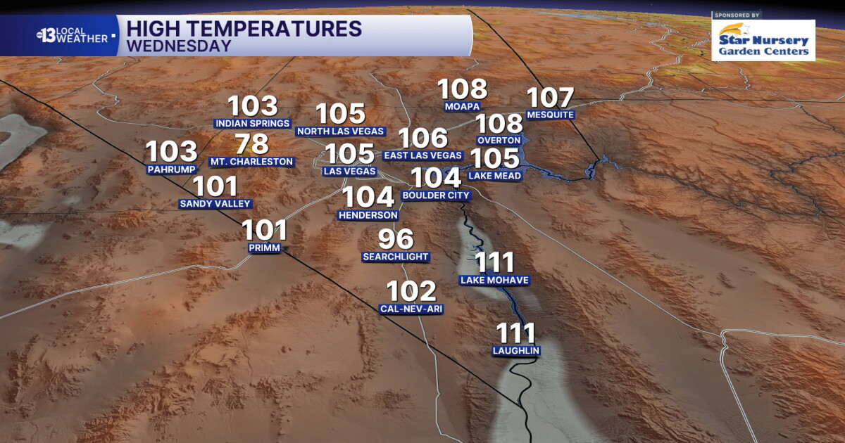 Justin's Forecast: Near 105° Next Three Days, Windy Friday and Saturday