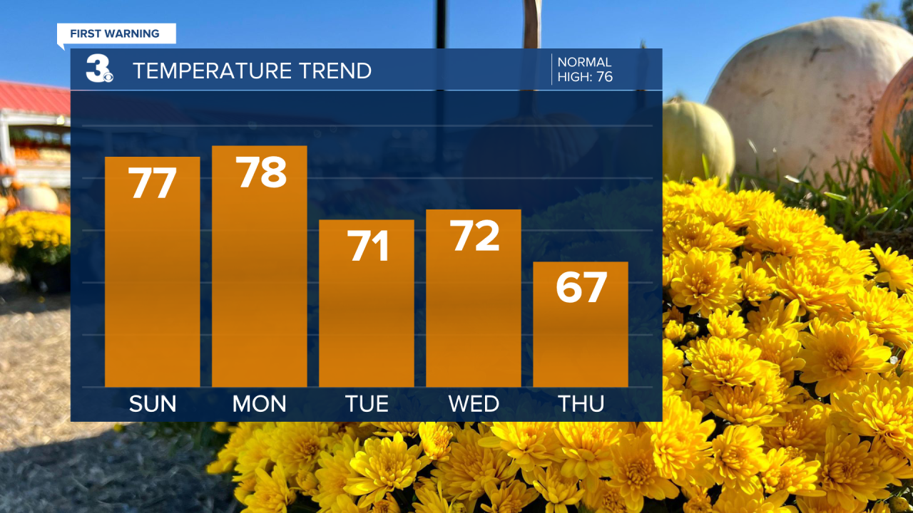 Temperature Bar Graph - 5 Day.png