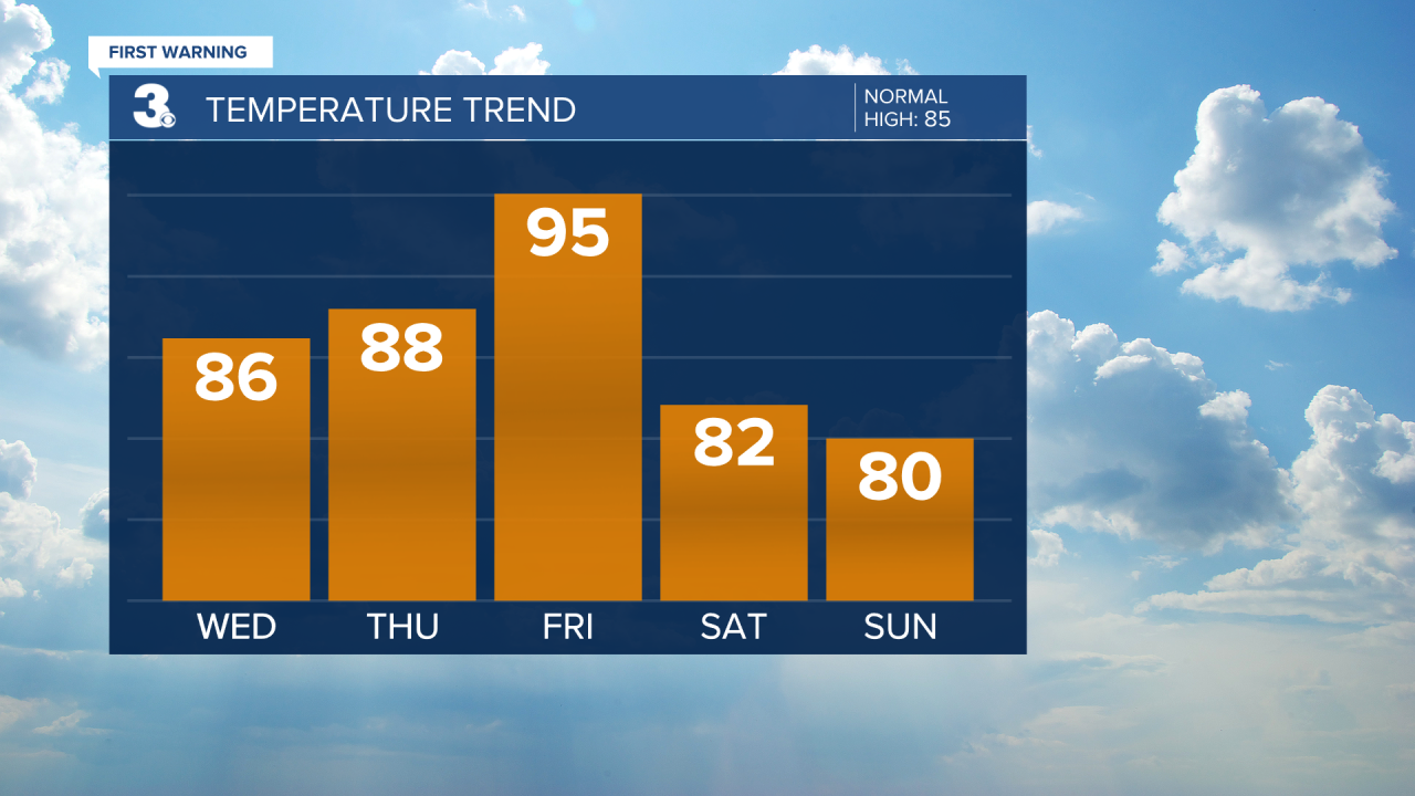 Temperature Bar Graph - 5 Day.png