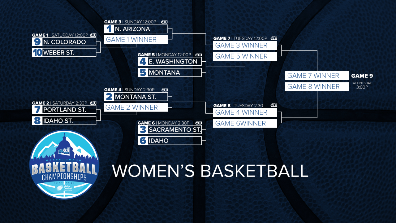 Women's basketball: 2023 Big Sky tournament scores and pairings Women's basketball: 2023 Big Sky tournament scores and pairings