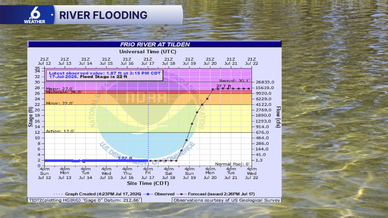 Frio River Flooding