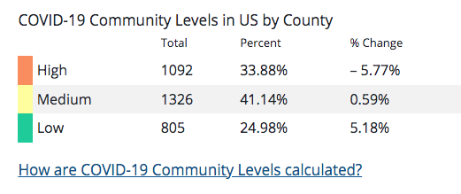 COVID-19 Community Levels calculated on Aug. 18, 2022.