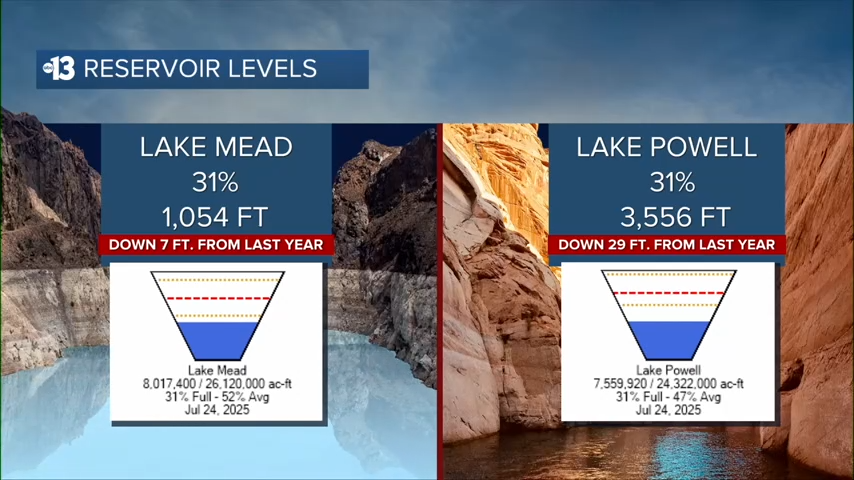 Reservoir Levels