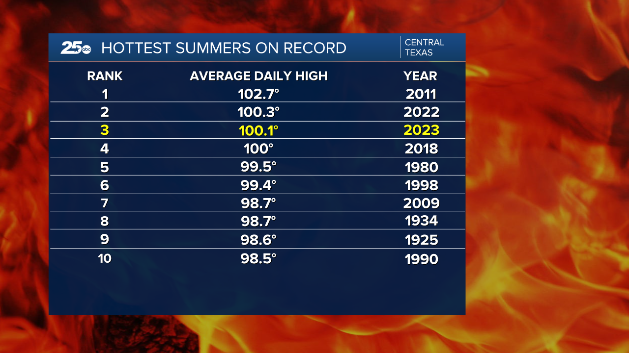 Average Daily High for Hottest Summers on Record KXXV.png