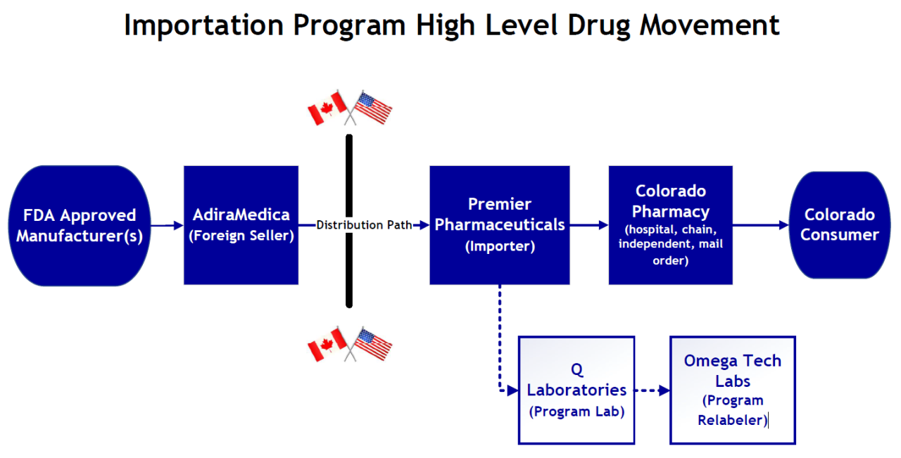 Colorado Drug Importation Program
