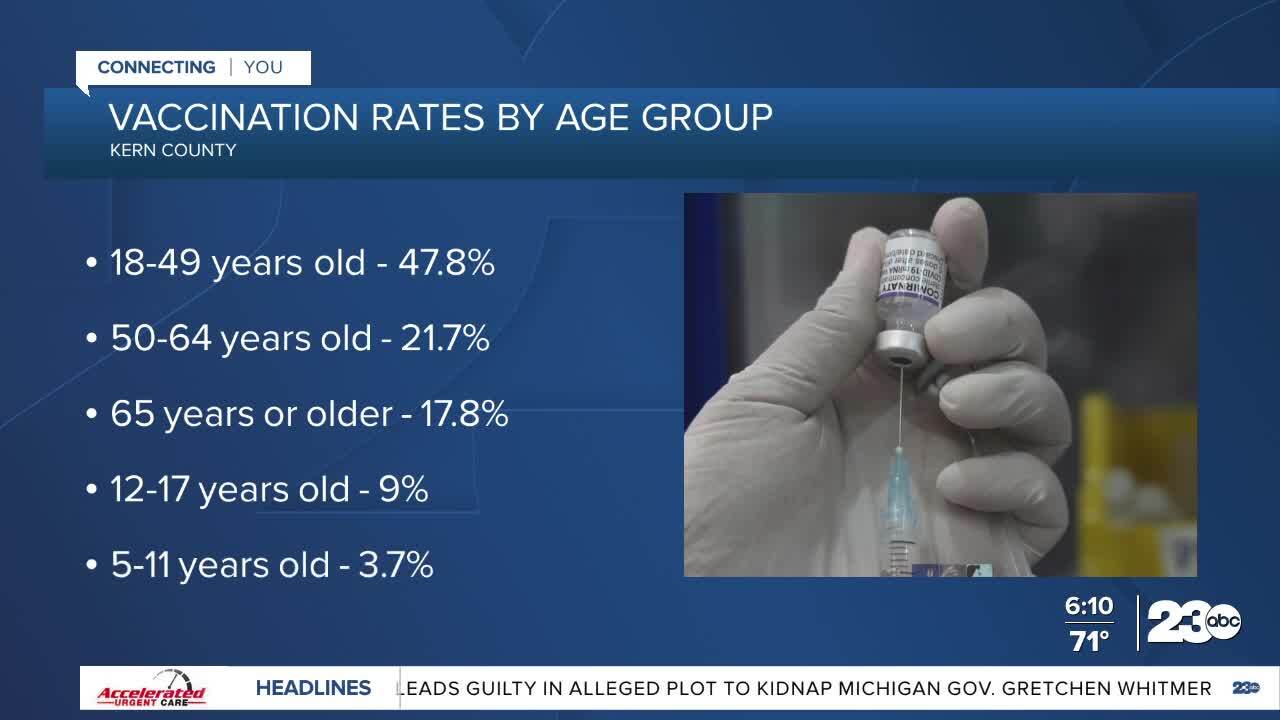 Kern County Vaccination Rates by Age Group