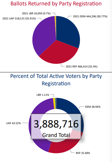 Ballots returned by 11:30pm on Nov 2 2021_Colorado Secretary of State's office
