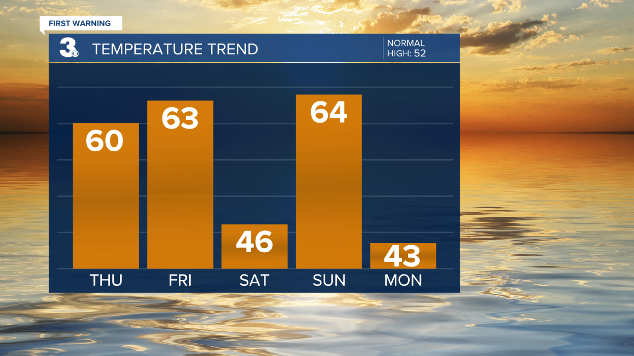 Temperature Bar Graph - 5 Day.png