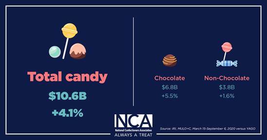 Sales of chocolate are up during pandemic